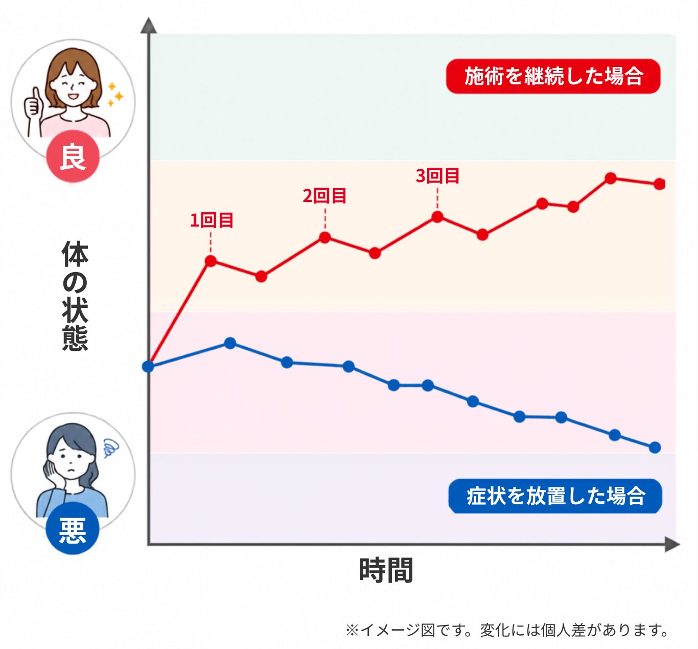 症状の改善イメージ