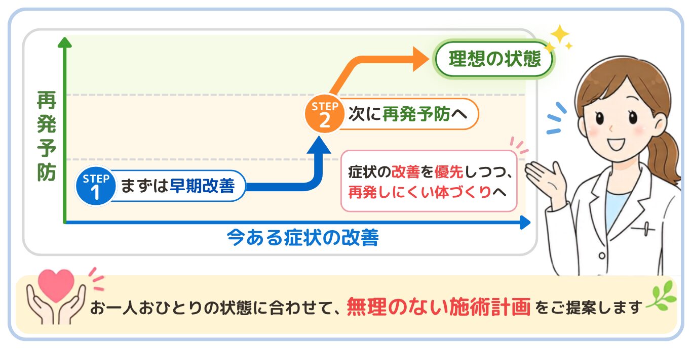 お一人おひとりの状態に合わせて、無理のない施術計画をご提案します